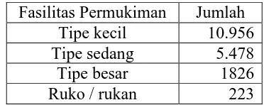 Tabel III.3 Jumlah fasilitas pemukiman sampai tahun 2010 Sumber : RDTRK Kec. Grogol, 2001 