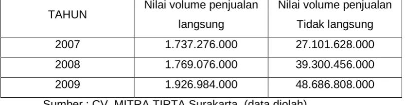 Tabel 3.5 