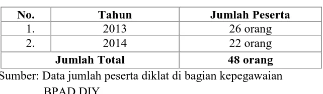 Tabel 1. Jumlah Peserta Pendidikan dan Pelatihan PegawaiBPAD DIY Tahun 2013-2014