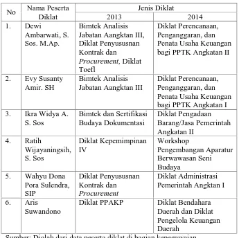 Tabel 2. Daftar Peserta Pendidikan dan Pelatihan Pegawai BPADDIY yang mengikuti diklat 2 kali
