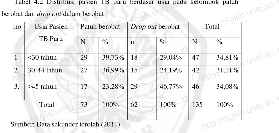 Tabel 4.2 Distribusi pasien TB paru berdasar usia pada kelompok patuh  dalam berobat Patuh berobat http://digilib.unej.ac.idhttp://digilib.unej.ac.idDrop out berobat 