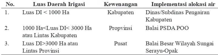 Tabel 1. Pembagian Kewenangan