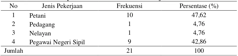 Tabel 3. Distribusi Responden Berdasarkan Jenis Pekerjaan 