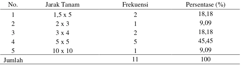 Tabel 7. Distribusi Responden Berdasarkan Jarak Tanam Tanaman Kopi di Kelurahan Sipolha Horison 