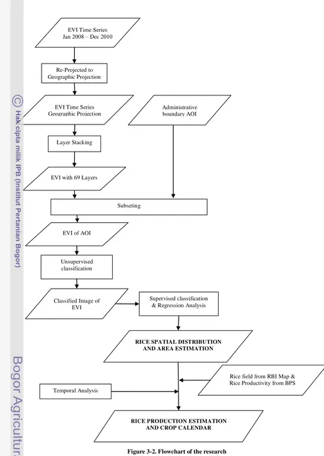 Figure 3-2. Flowchart of the research 