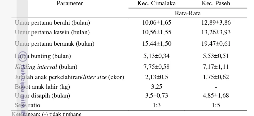 Tabel 9. Karakteristik Reproduksi Kambing PE di Lahan Bekas Tambang Pasir Kabupaten Sumedang 