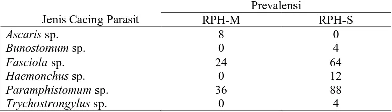 Tabel 4.3. Prevalensi Cacing Parasit Pada Rumah Potong Hewan Siantar dan Medan  Prevalensi  