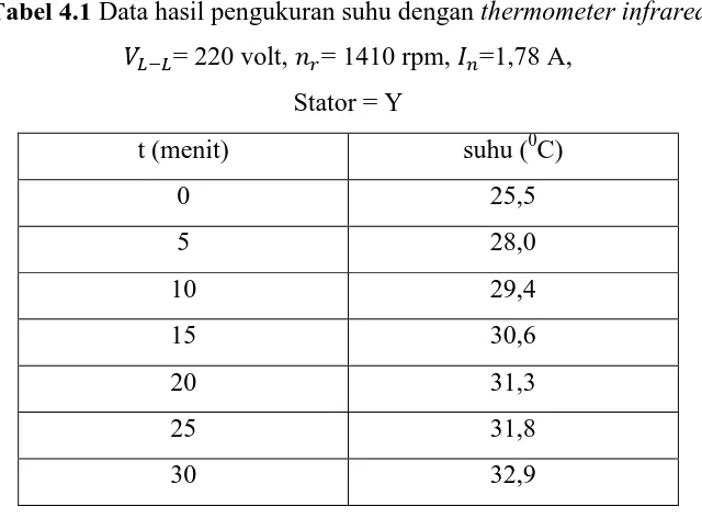 Tabel 4.1 Data hasil pengukuran suhu dengan thermometer infrared 