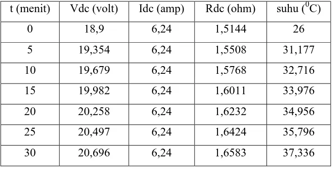 Table 4.8 Data hasil perhitungan suhu motor induksi tiga phasa saat pengereman 