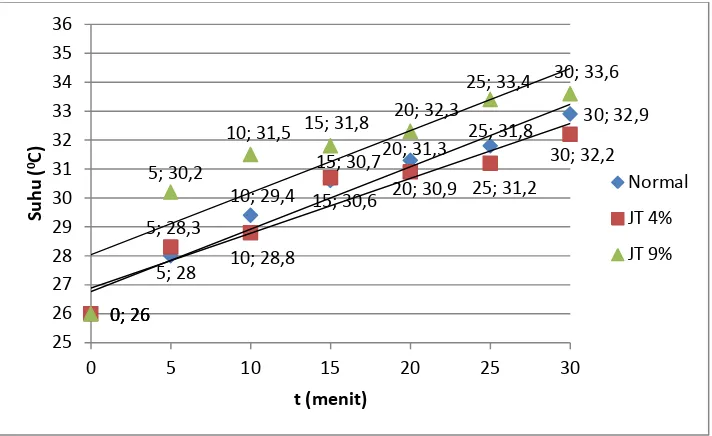 Table 4.11 Perbandingan kenaikan suhu saat pengereman dengan tegangan 