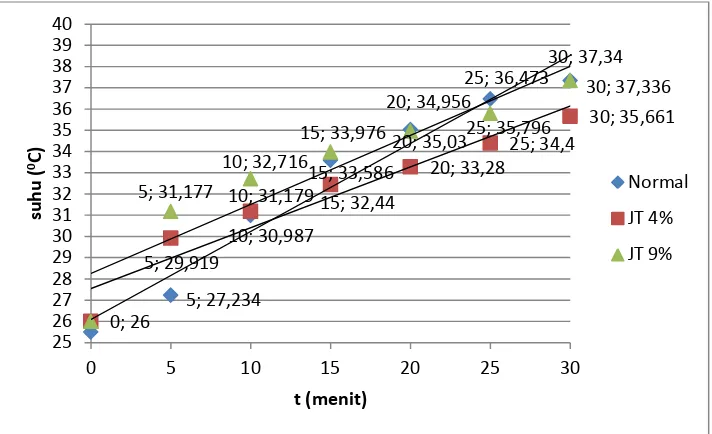 Gambar 4.8 Grafik Suhu vs menit untuk motor induksi saat pengereman dengan 
