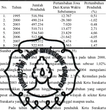 Tabel 7. Pertumbuhan Penduduk Kota Surakarta Tahun 1995-2008 