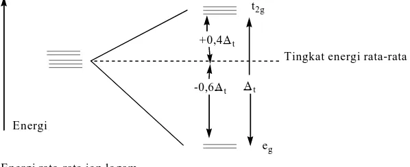 Gambar 12. Diagram tingkat energi orbital d pada medan tetrahedral (Lee, 1994: 221). 