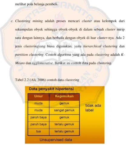Tabel 2.2 (Ali, 2006) contoh data clustering 