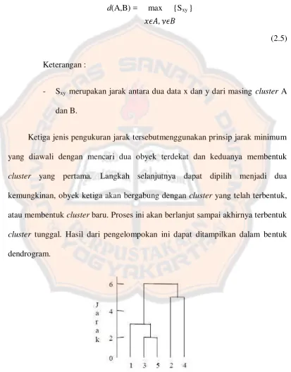 Gambar 2.5 : dendrogram 