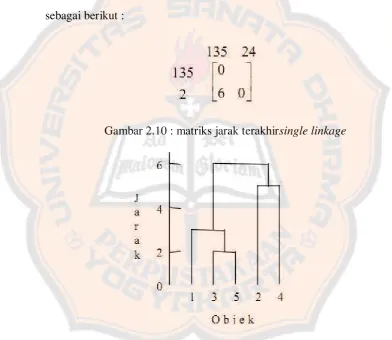 Gambar 2.10 : matriks jarak terakhirsingle linkage 