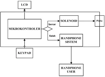Gambar 3.1 Blok Diagram Sistem