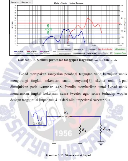 Gambar 3.14. Simulasi perbedaan tanggapan magnitudo woofer dan tweeter 