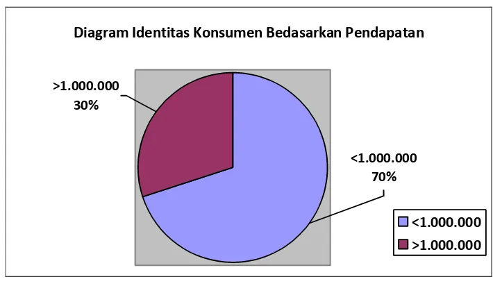Gambar 4. Identitas Konsumen Berdasarkan Pendapatan