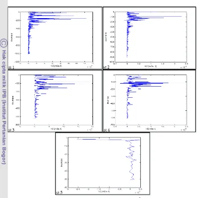 Gambar 12. Profil distribusi melintang frekuensi apung (N2) berdasarkan data CTD 