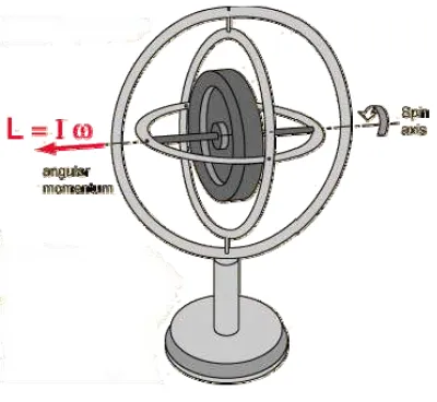 Gambar 1. Gyroscope 
