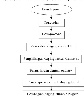 Gambar 3  Diagram alir preparasi ikan layaran (Istiophorus orientalis) 