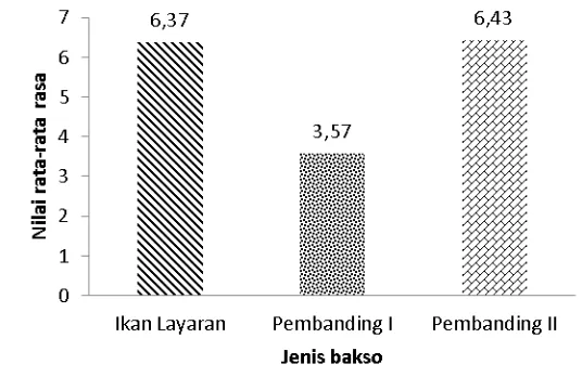 Gambar 9. Nilai rasa bakso ikan layaran dan bakso pembanding 