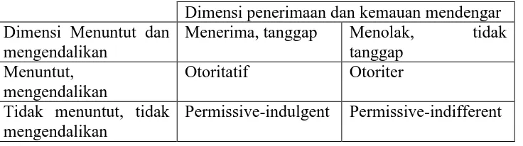 Tabel 1. Klasifikasi gaya pengasuhan menurut John W. Santrock (2002, 259)  