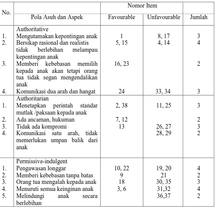 Tabel 5. Kisi-kisi Pola Asuh Anak Setelah Uji Validitas dan Reliabilitas 
