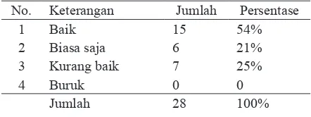 Tabel 2. Kondisi Irigasi di Kabupaten Sleman