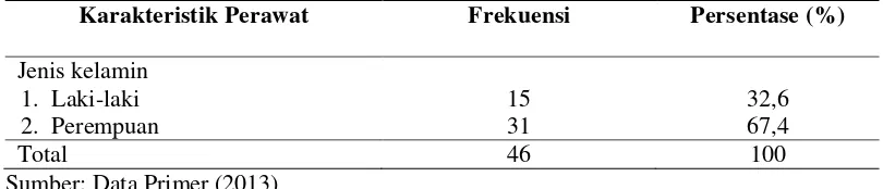 Tabel 5.2  Distribusi responden menurut jenis kelamin perawat di RSU dr. H. Koesnadi Bondowoso pada bulan juni-juli 2013 
