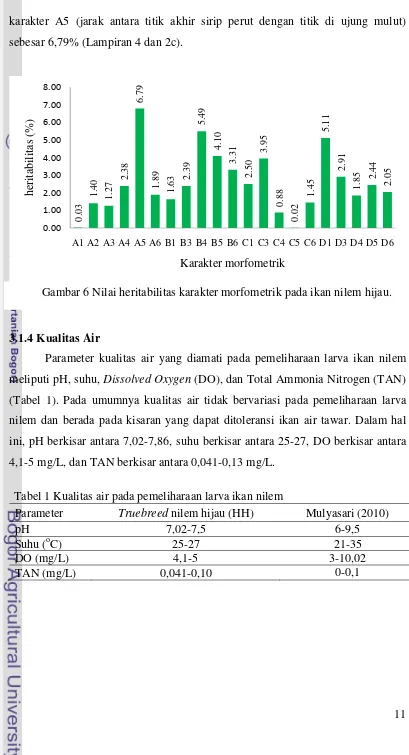 Gambar 6 Nilai heritabilitas karakter morfometrik pada ikan nilem hijau. 