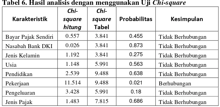 Tabel 6. Hasil analisis dengan menggunakan Uji Chi-square 