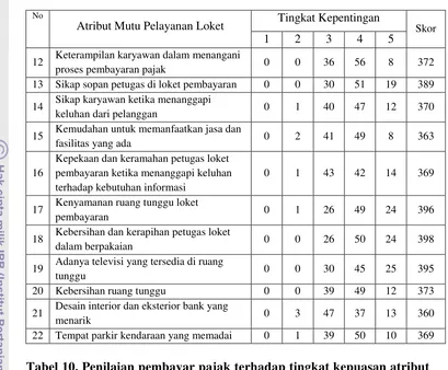 Tabel 10. Penilaian pembayar pajak terhadap tingkat kepuasan atribut  