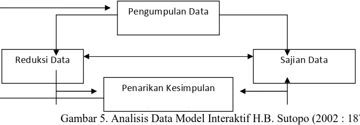 Gambar 5. Analisis Data Model Interaktif H.B. Sutopo (2002 : 187) (Verifikasi) 