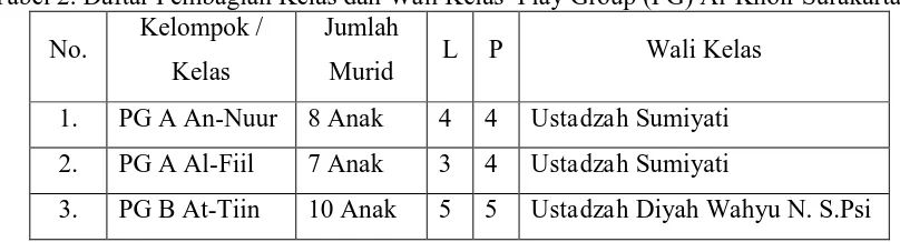 Tabel 2. Daftar Pembagian Kelas dan Wali Kelas  Play Group (PG) Al-Khoir Surakarta Kelompok / Jumlah 