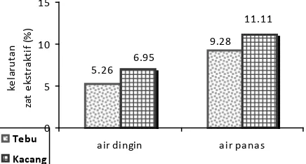 Gambar 2. Grafik kelarutan zat ekstraktif ampas tebu dan kulit kacang 