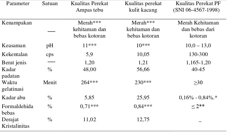 Tabel 3. Karakteristik perekat likuida limbah ampas tebu dan kulit kacang serta SNI (06-4567-1998)  