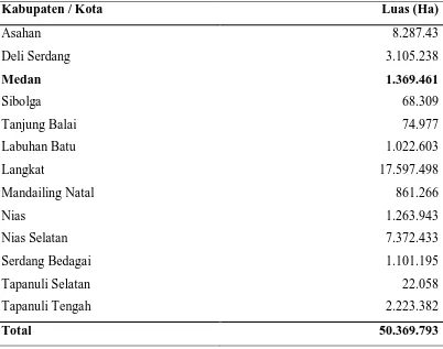 Tabel 3.1 Data Luas Areal Hutan Mangrove di Sumatera Utara Tahun 2009 