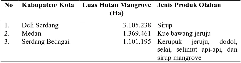 Tabel 3.2 Kabupaten yang Memanfaatkan Mangrove 