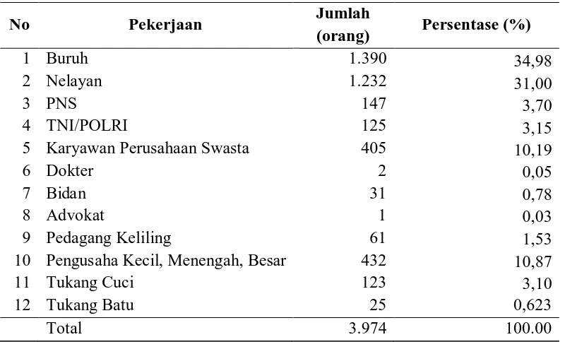 Tabel 4.2 Komposisi Penduduk Menurut Pekerjaan Tahun 2014 