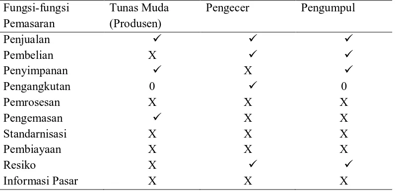 Tabel 5.1 Fungsi-fungsi Pemasaran yang Telah Dilakukan Oleh Masing      Masing Lembaga Pemasaran Kue Bawang Mangrove 