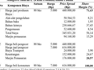 Tabel 5.2 Sebaran Harga (Price Spread ) dan Share Margin Kue Bawang Mangrove Saluran I,  (4 Kali Produksi) dalam I Bulan   