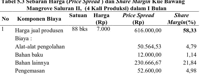 Tabel 5.3 Sebaran Harga (Price Spread ) dan Share Margin Kue Bawang      Mangrove Saluran II,  (4 Kali Produksi) dalam I Bulan   