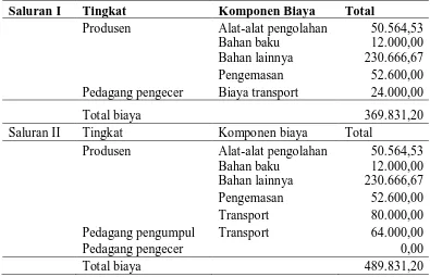 Tabel 5.5 Sebaran Biaya Kue Bawang Mangrove di Setiap Tingkat (4 Kali Produksi) dalam I Bulan 