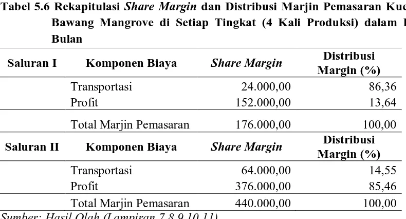 Tabel 5.6 Rekapitulasi Share Margin dan Distribusi Marjin Pemasaran Kue Bawang Mangrove di Setiap Tingkat (4 Kali Produksi) dalam I 