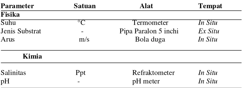 Tabel 1. Parameter Fisika Kimia yang Diukur 