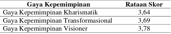 Tabel 3. Penerapan Gaya Kepemimpinan KPP Pratama Bogor 