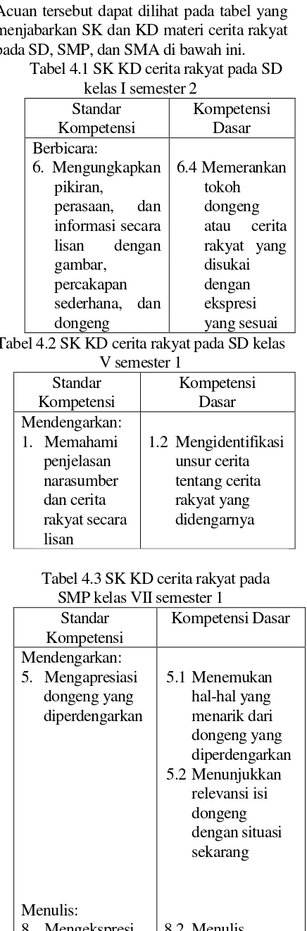 Tabel 4.1 SK KD cerita rakyat pada SD 