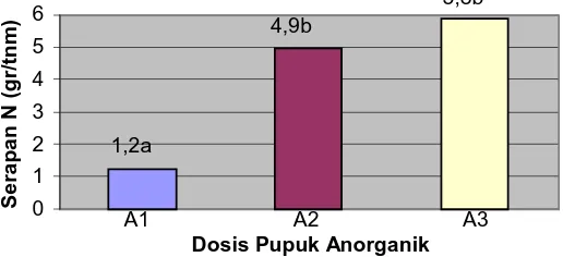 Gambar 4.4 Pengaruh perlakuan Pupuk anorganik terhadap serapan N Keterangan: Angka-angka yang diikuti huruf yang sama menunjukkan   berbeda tidak nyata pada uji DMR 5%